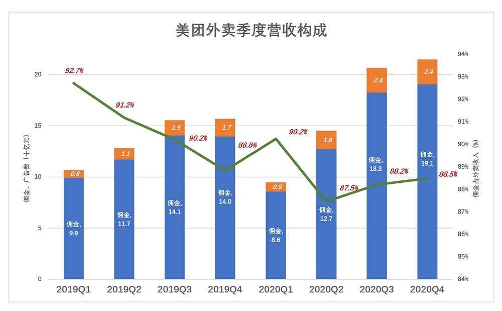 美团急什么？