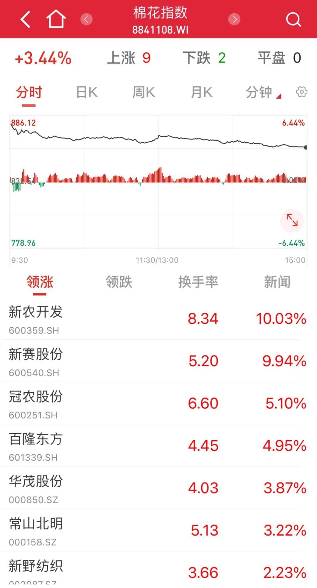 A股力挺新疆棉，李宁、安踏们飙涨！