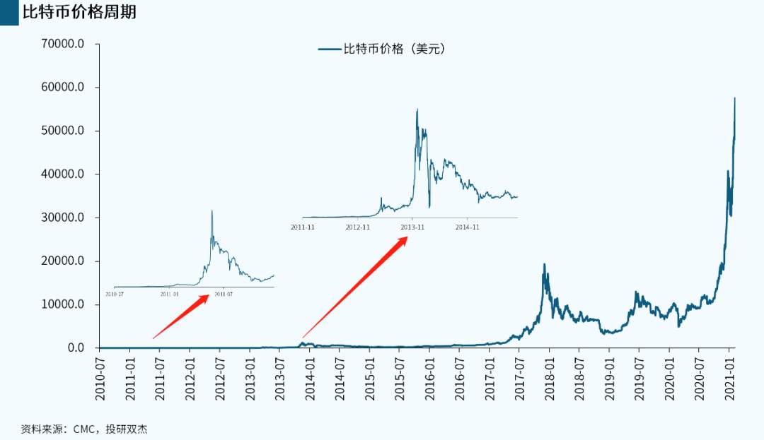 揭秘比特币暴涨真相，看完后你还炒币吗？