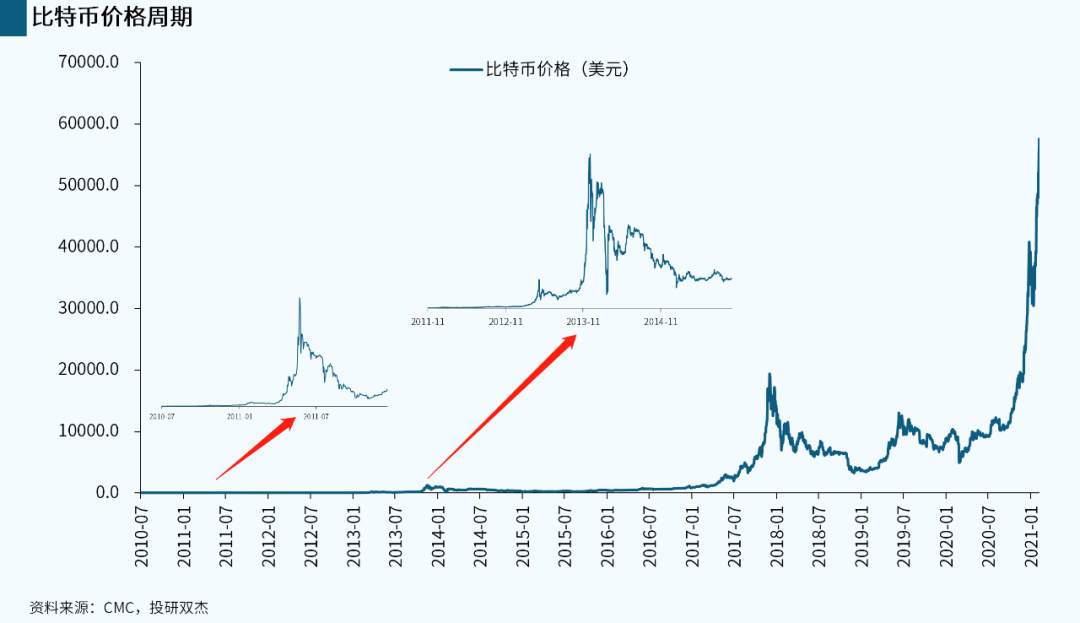 揭秘比特币暴涨真相,看完后你还炒币吗?