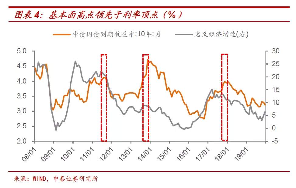 十年期国债收益率的顶在哪里?