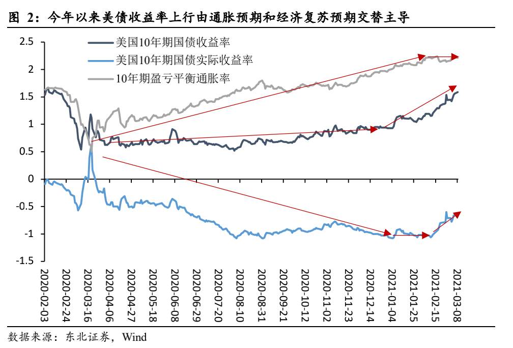 一文读懂：美债收益率为什么涨？还会不会涨？