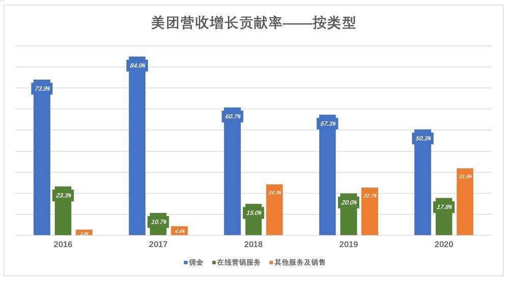 美团急什么？