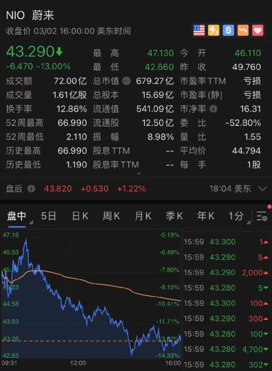 大风暴！美股新能源汽车集体大跌