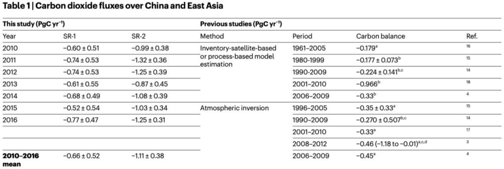 作为头号碳排放国，中国“固碳”的能力有多强？