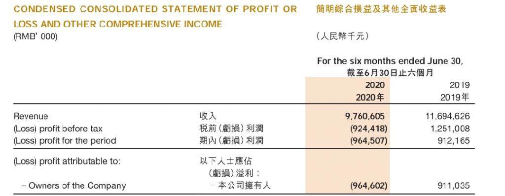 净利暴跌 9 成，增长瓶颈之下海底捞还能“捞”上来吗？