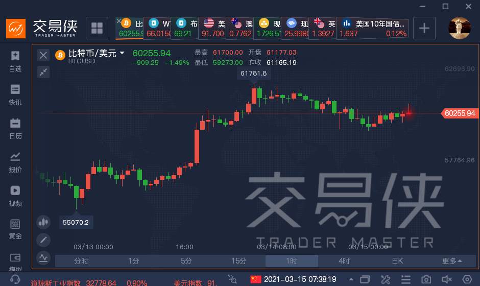 比特币怒破61000美元，背后隐藏四大暗涌