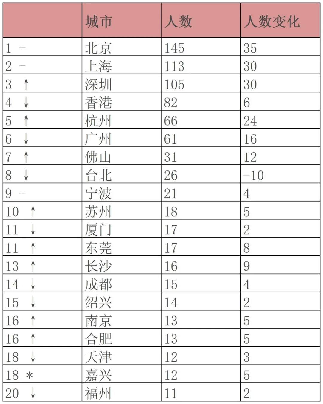 中国10亿美金级富豪数量超美德印之和