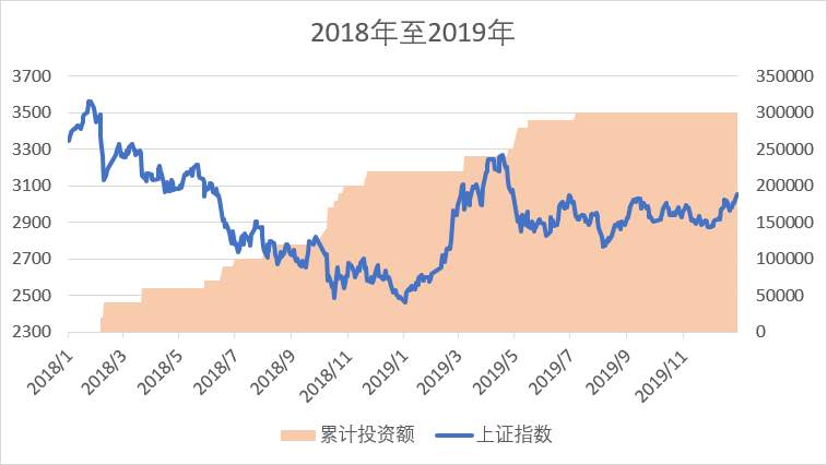市场震荡，要不要补仓？怎么补？