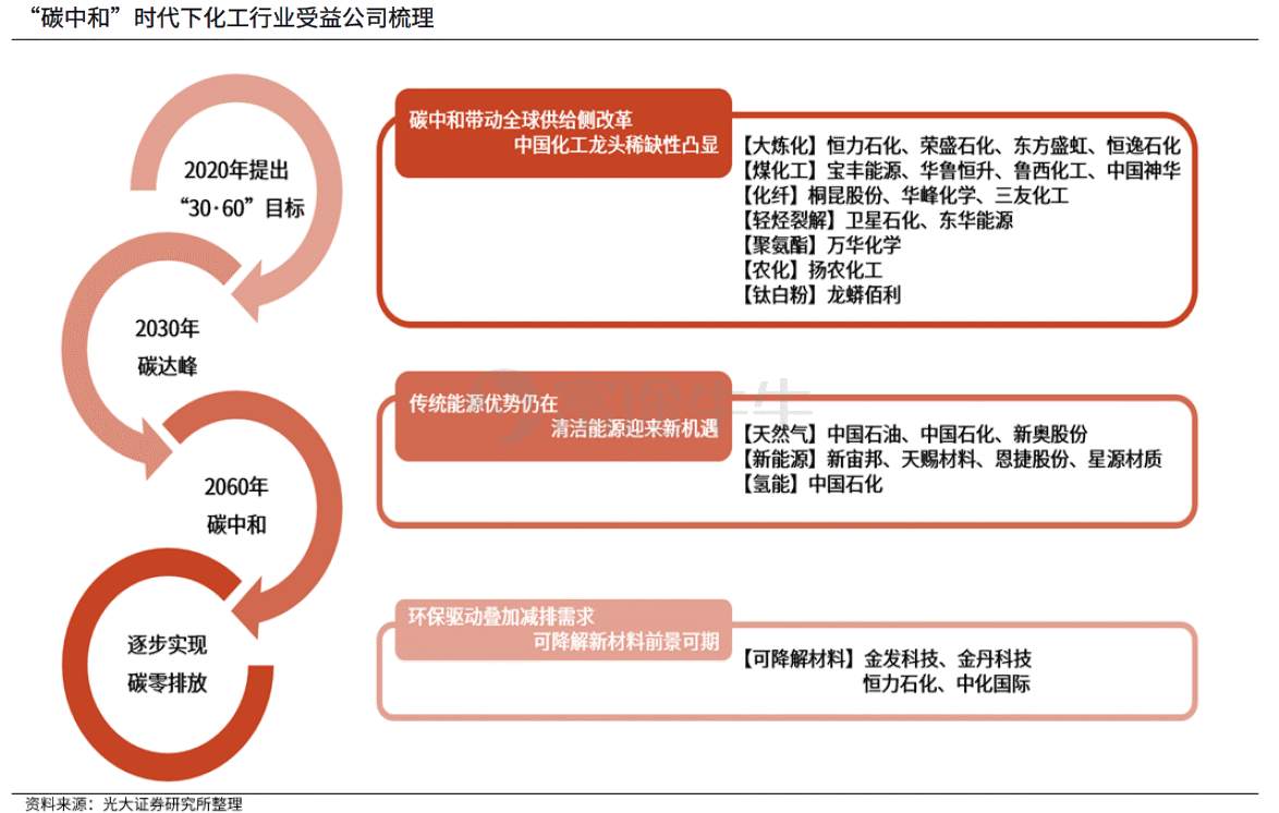 一图读懂“碳中和”下的投资机会