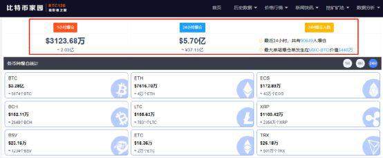 突发!比特币大涨,一天之内爆仓 37 亿!