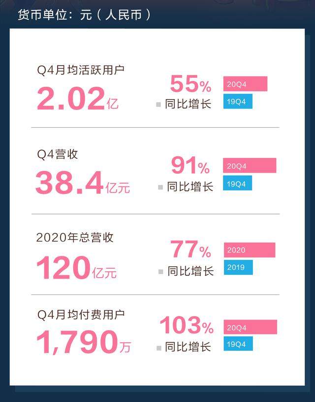 5年营收涨100倍 B站凭什么？