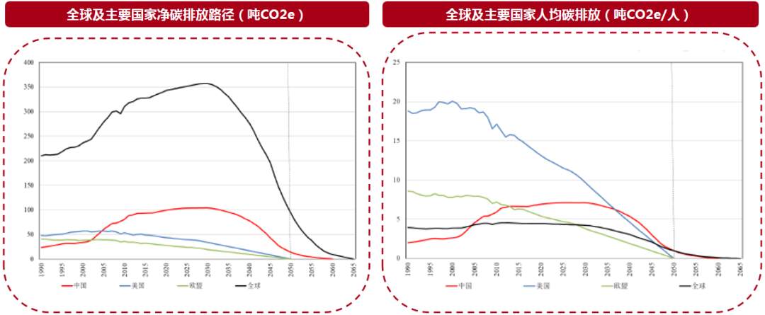 重磅！论“碳中和”的重要性和投资机会