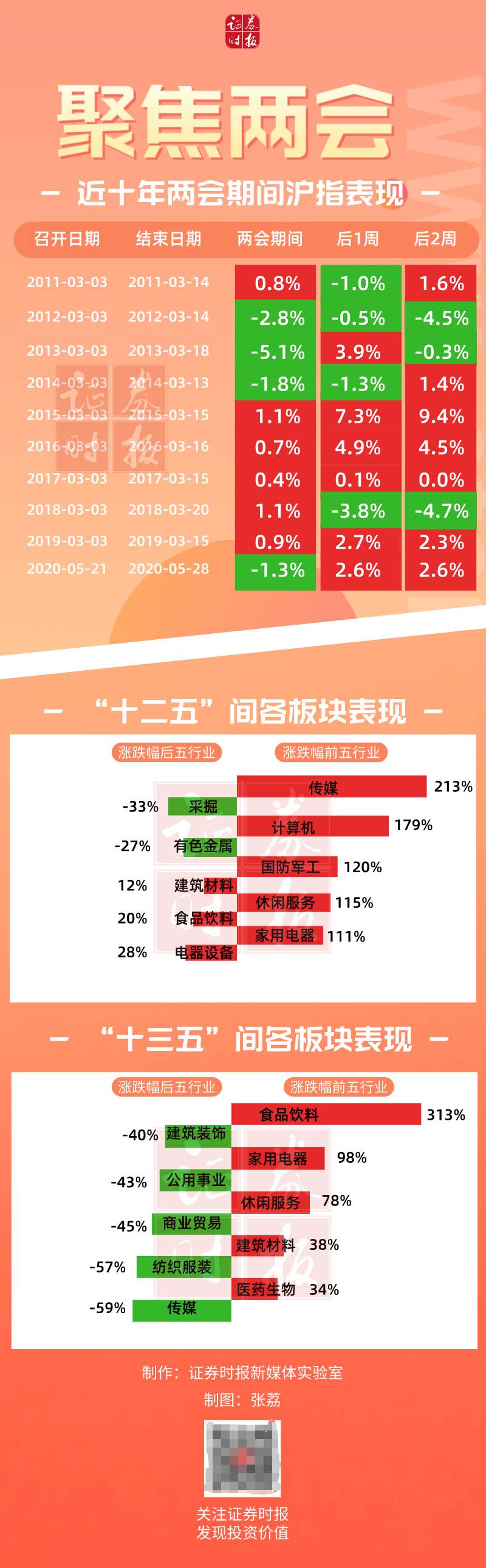 图观数据，近十年两会期间A股表现