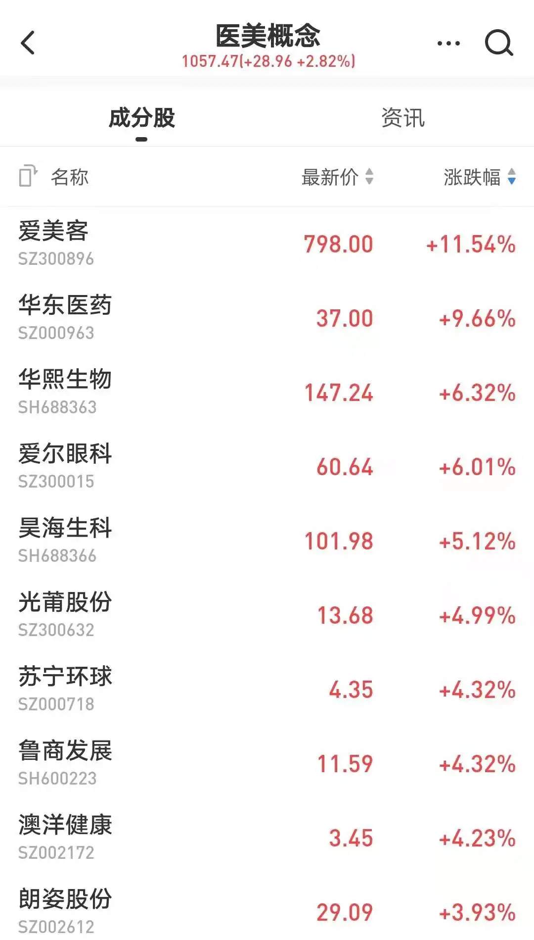 抱团股带头反击，3500只股飘红，基金还要卖吗？