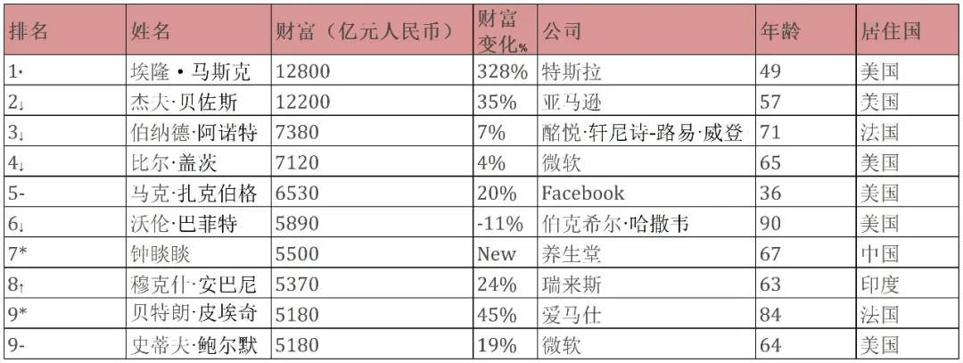 中国10亿美金级富豪数量超美德印之和