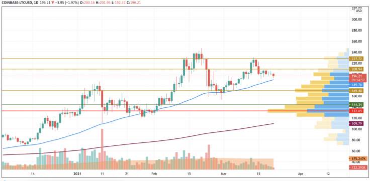 How long is the altcoins' dominance going to last?