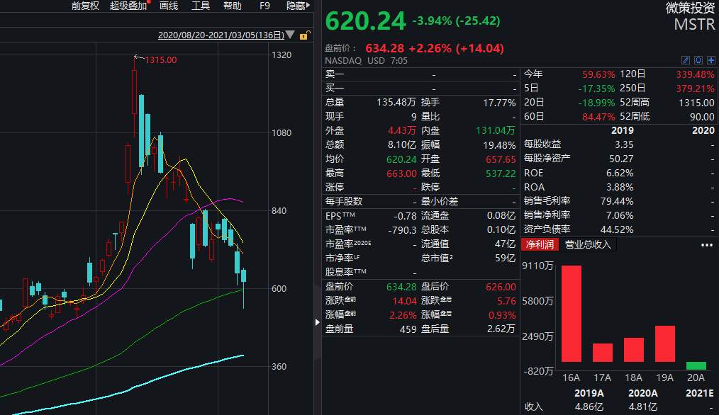 美图进军区块链？7年巨亏121亿，却斥资2.6亿狂买虚拟货币