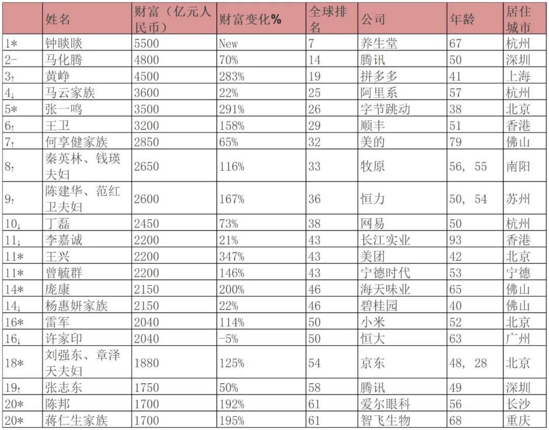 中国10亿美金级富豪数量超美德印之和