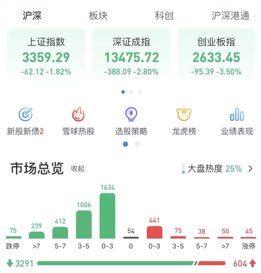 泪崩！开始以为是深V，收盘才知是深M