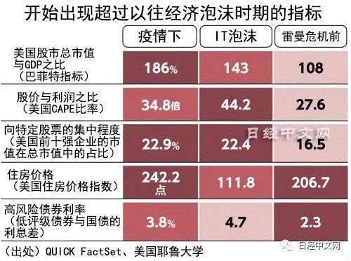 泡沫经济已经来了？