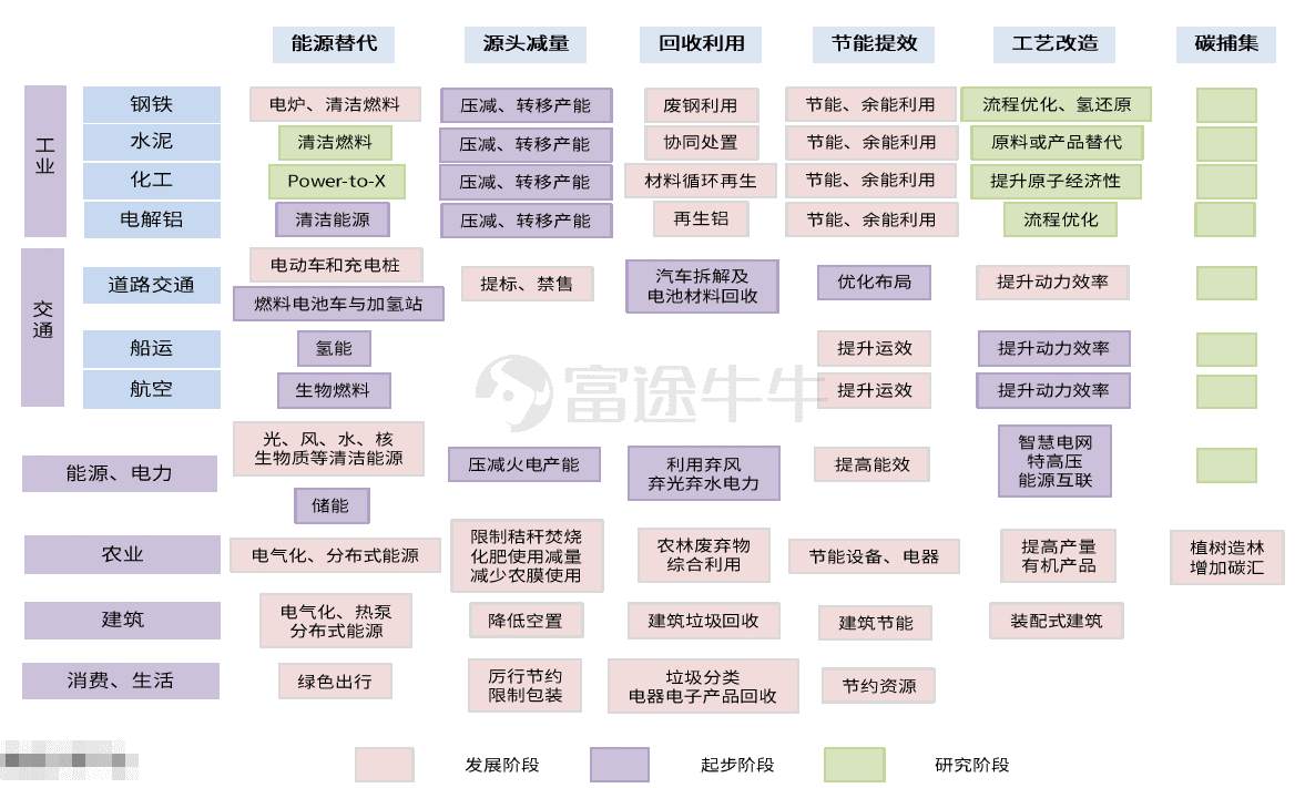 一图读懂“碳中和”下的投资机会
