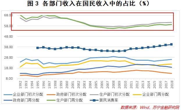 总说“促进消费”，那么中国居民消费到底处于什么水平？