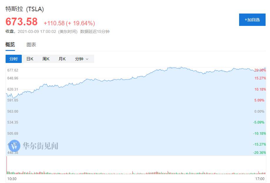 又要追上贝佐斯！马斯克身家一夜暴涨250亿美元