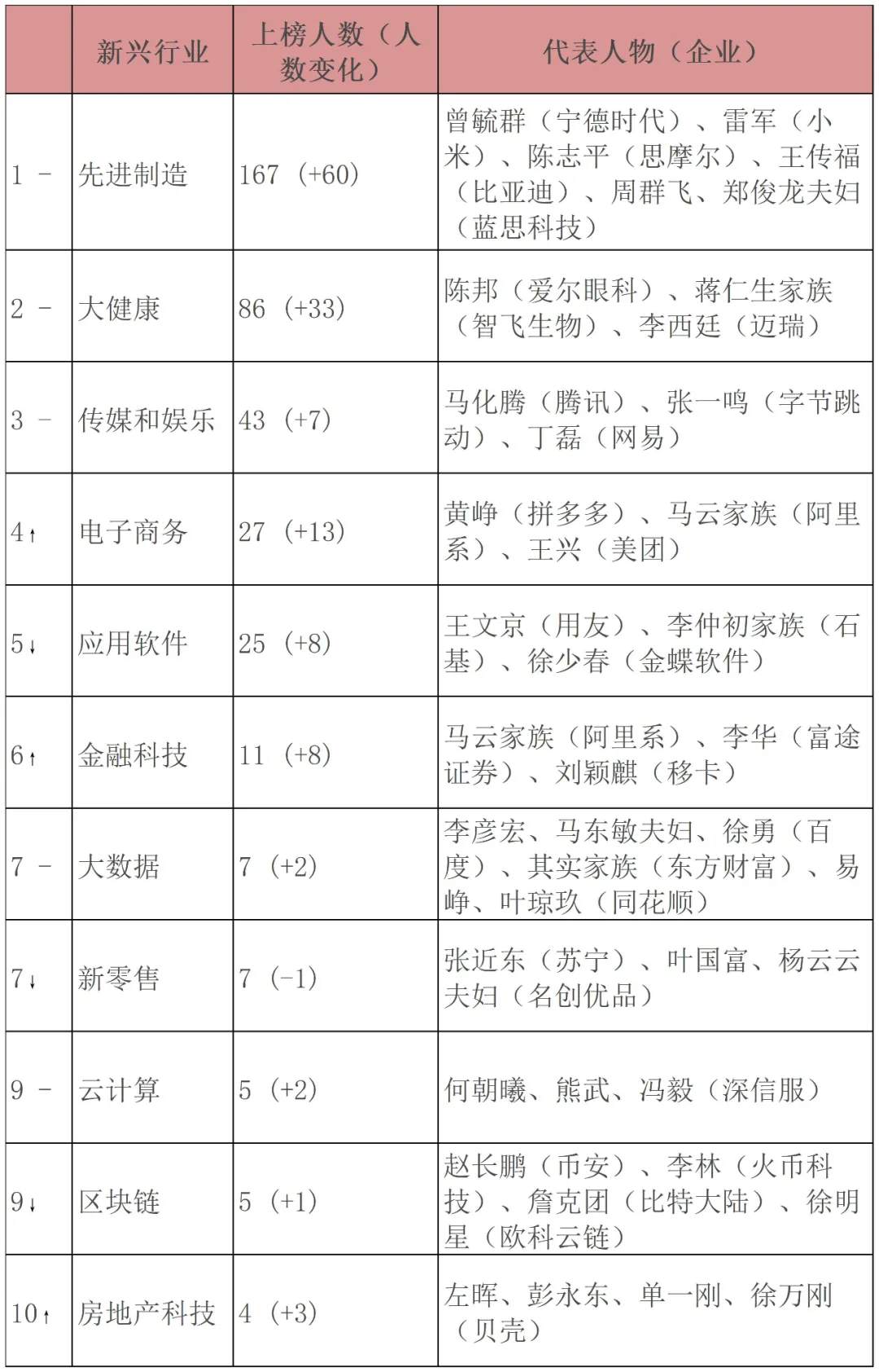 中国10亿美金级富豪数量超美德印之和
