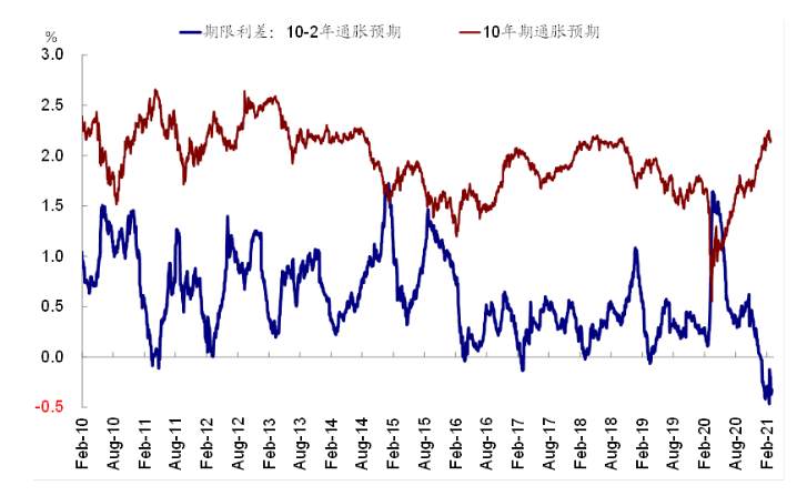 中金评美债收益率上行：市场想要的太多，还是美联储给的不够？