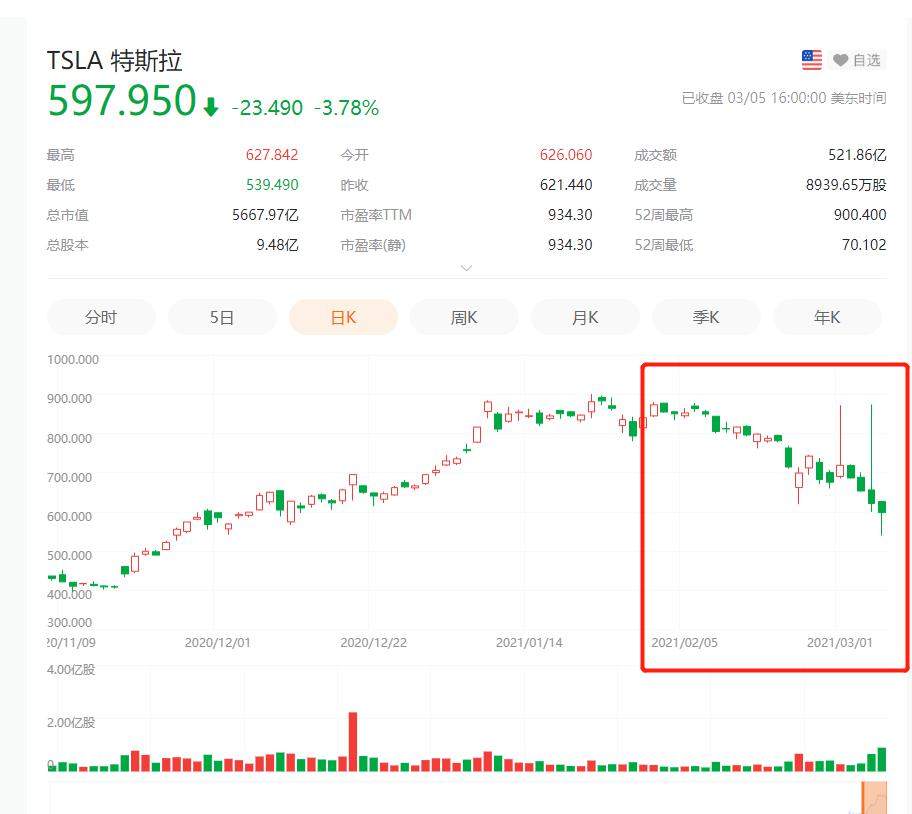 “抄袭”了特斯拉，美图股价暴涨14.39%
