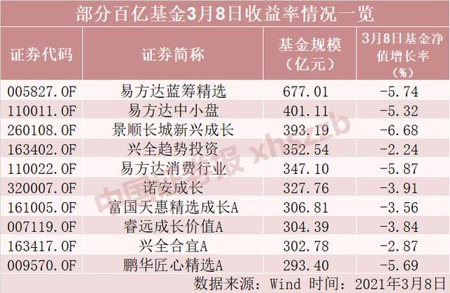 基民自嘲 ：“我的钱像大风刮走的！”百只百亿基金翻车