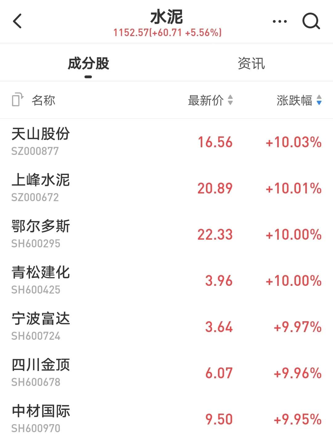 抱团股带头反击，3500只股飘红，基金还要卖吗？