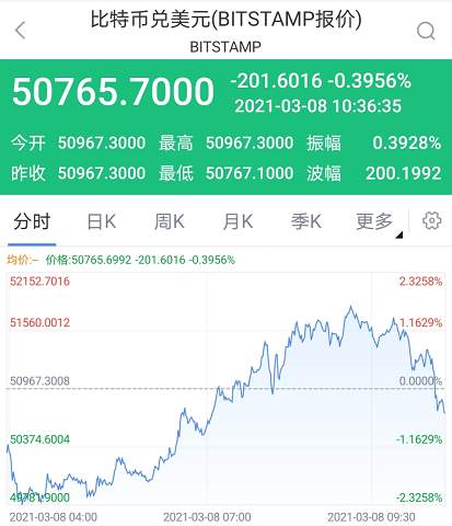 美图购买4000万美元比特币和以太币登上微博热搜，比特币重回5万