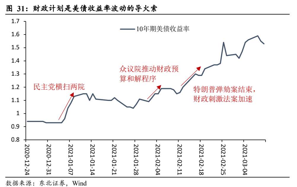 一文读懂：美债收益率为什么涨？还会不会涨？