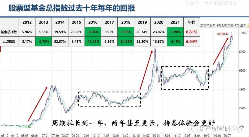 基金回撤，10张图告诉你为什么要坚持