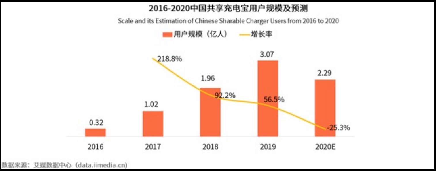 涨价、盈利、IPO？共享充电宝没你想象的好过！