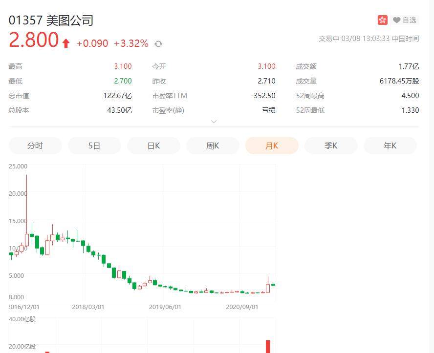 “抄袭”了特斯拉，美图股价暴涨14.39%