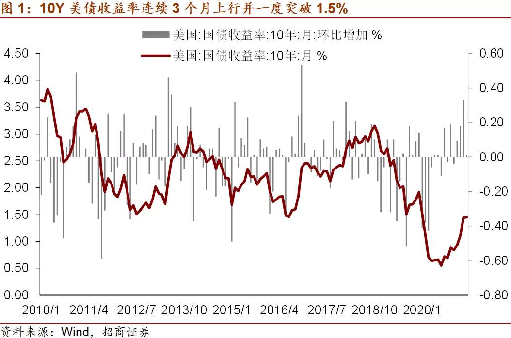 十问美债收益率，你想知道的都在这儿