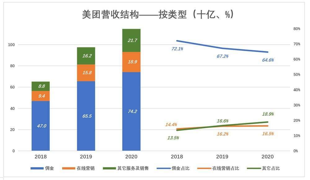 美团急什么？