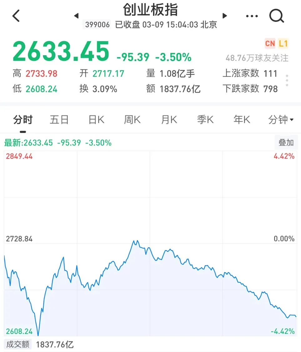 泪崩！开始以为是深V，收盘才知是深M