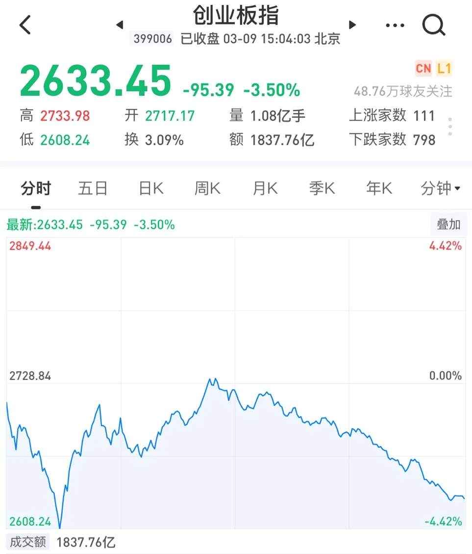 泪崩！开始以为是深V，收盘才知是深M