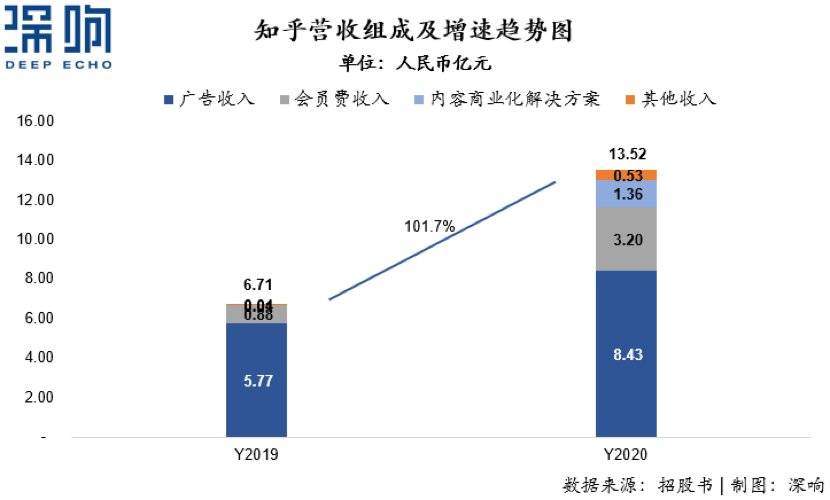 详解知乎招股书：有什么价值？靠什么赚钱？凭什么活着？