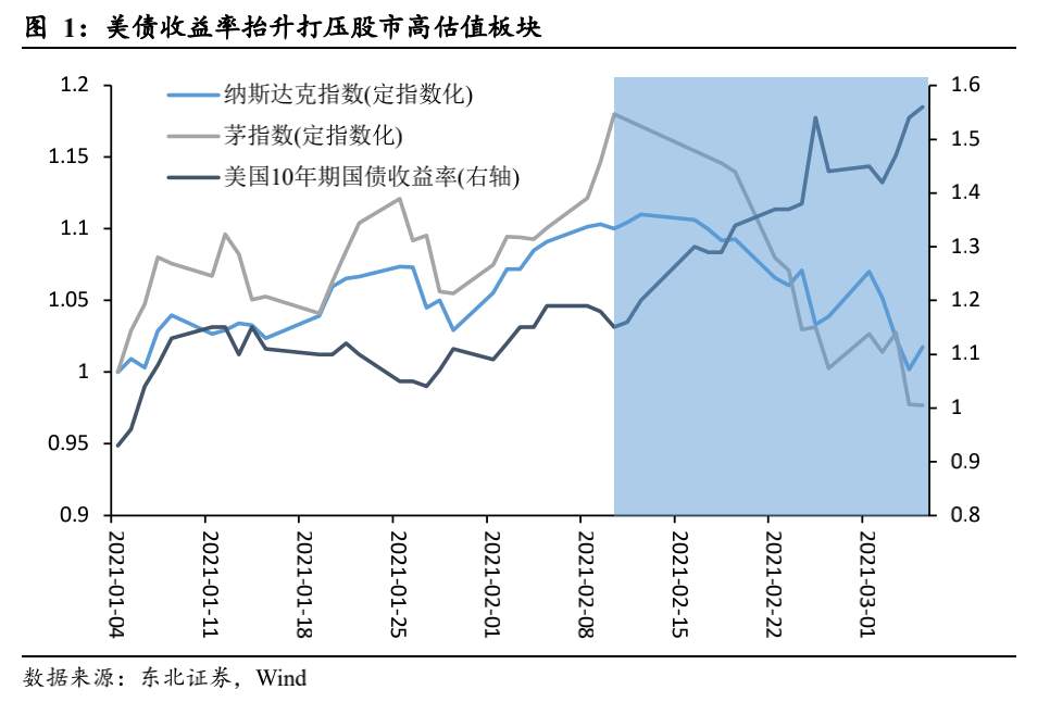 一文读懂：美债收益率为什么涨？还会不会涨？