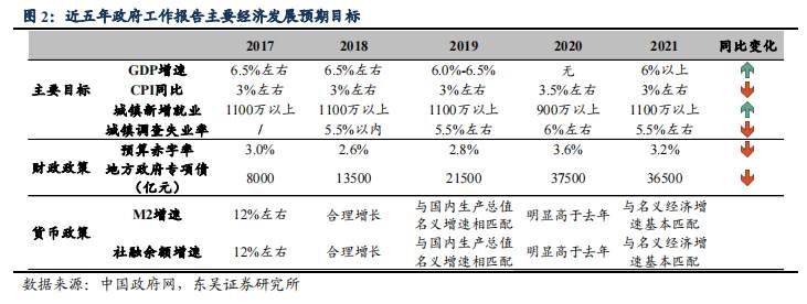 双循环背景下，今年政府工作报告释放六大信号