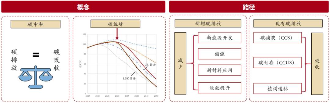 重磅！论“碳中和”的重要性和投资机会