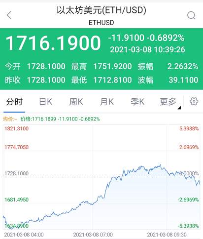 美图购买4000万美元比特币和以太币登上微博热搜，比特币重回5万