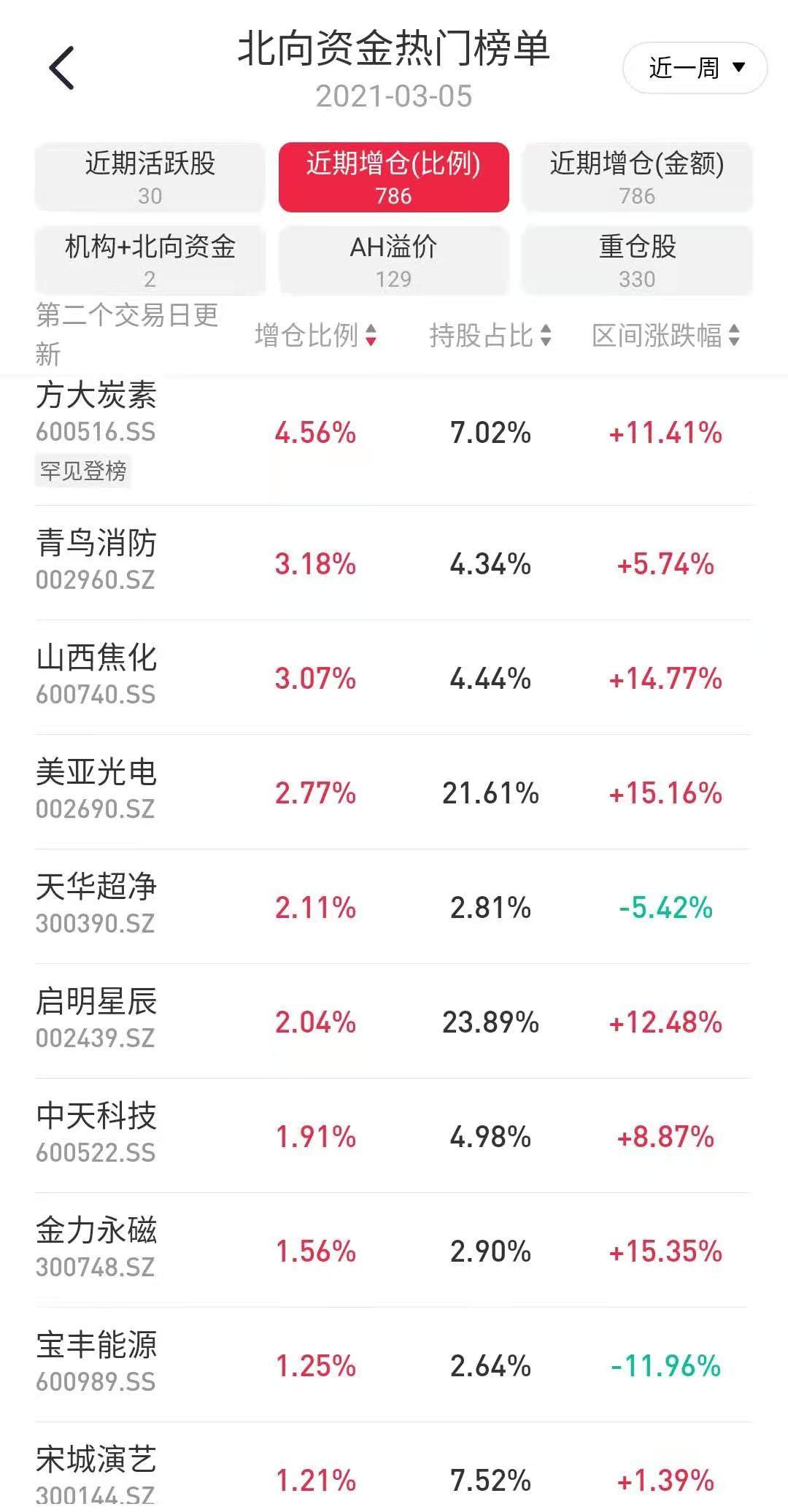 抱团股持续瓦解，但这些标的却被重仓抄底