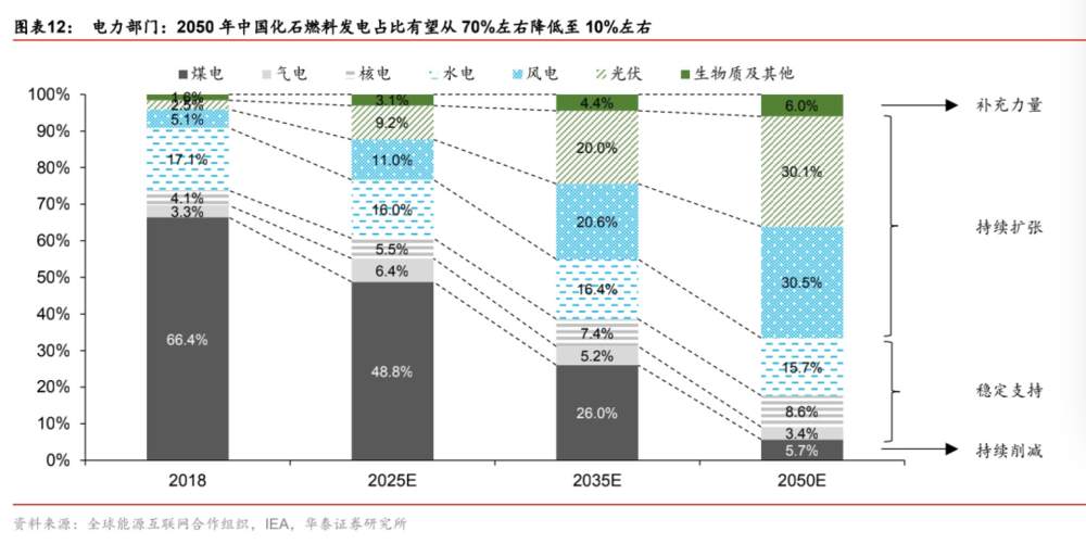“碳中和”背后的中国能源大三角