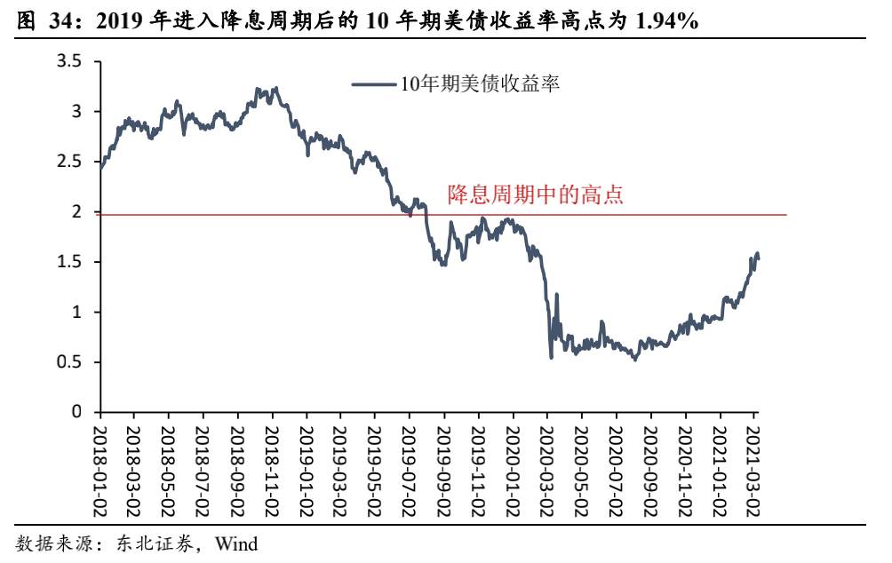 一文读懂：美债收益率为什么涨？还会不会涨？